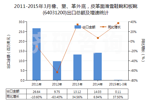 2011-2015年3月橡、塑、革外底，皮革面滑雪鞋靴和板靴(64031200)出口總額及增速統(tǒng)計(jì)